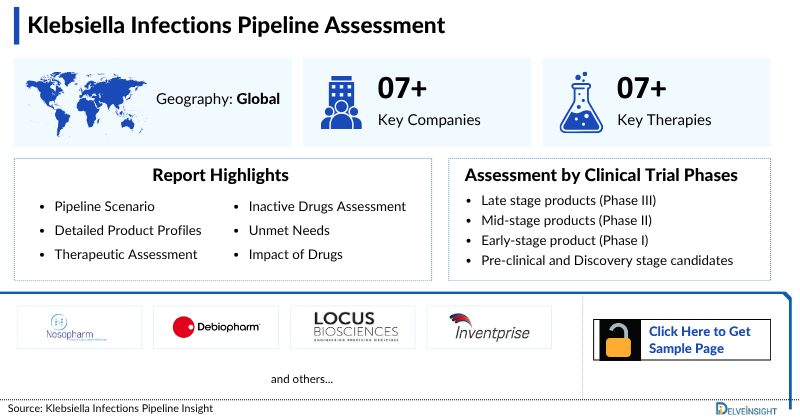 Klebsiella Infections Pipeline