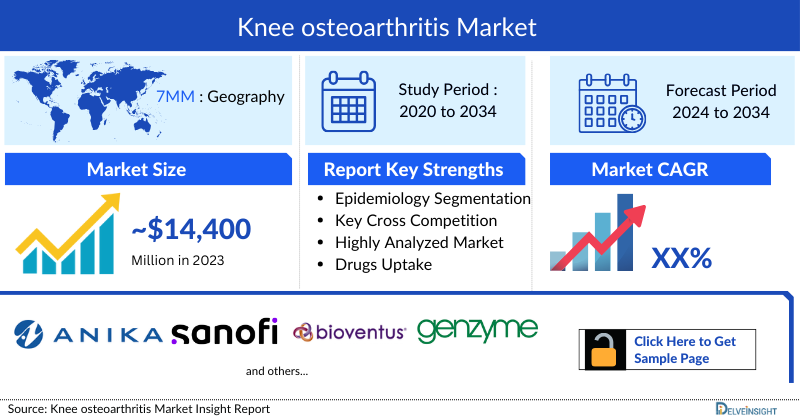 Knee osteoarthritis Market