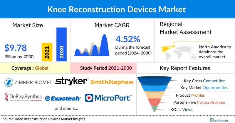 Knee Reconstruction/Replacement Devices Market