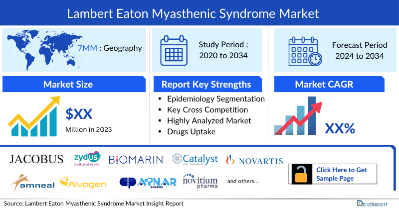 Lambert–Eaton Myasthenic Syndrome Drugs Market