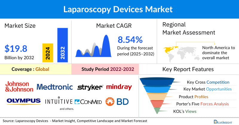 Laparoscopy Devices Market