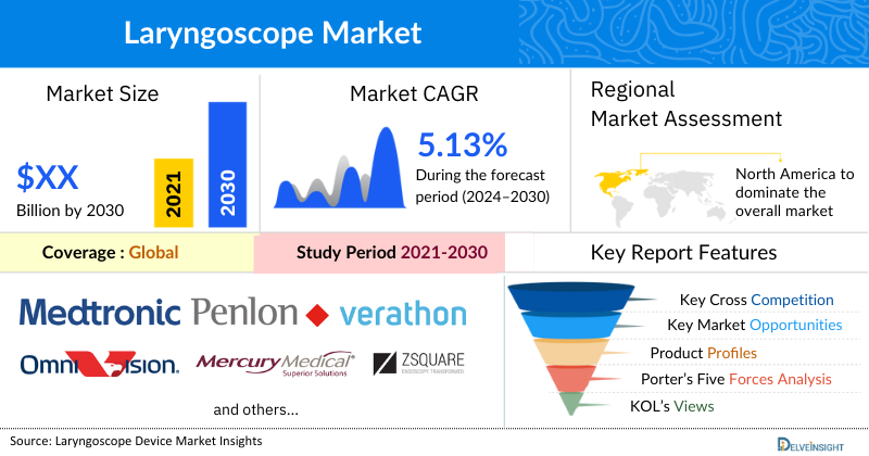 Laryngoscope Market