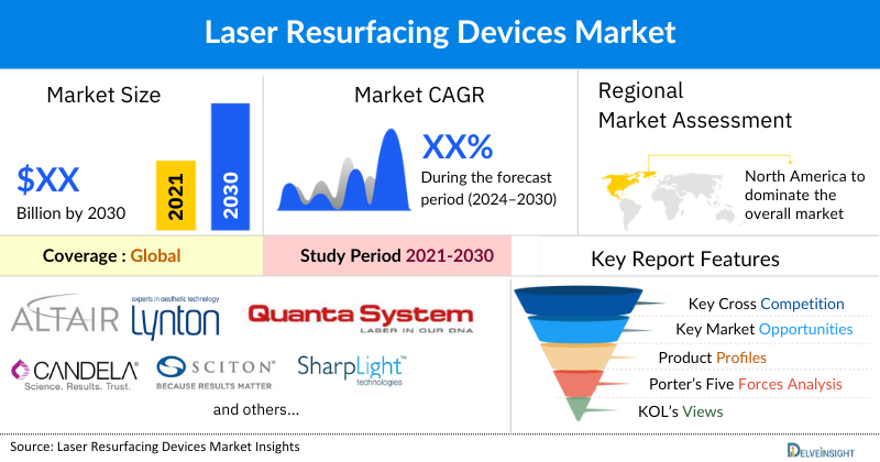 Laser Resurfacing Devices market