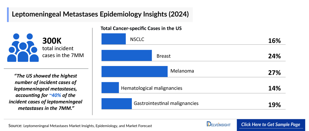 Leptomeningeal Metastases Epidemiology