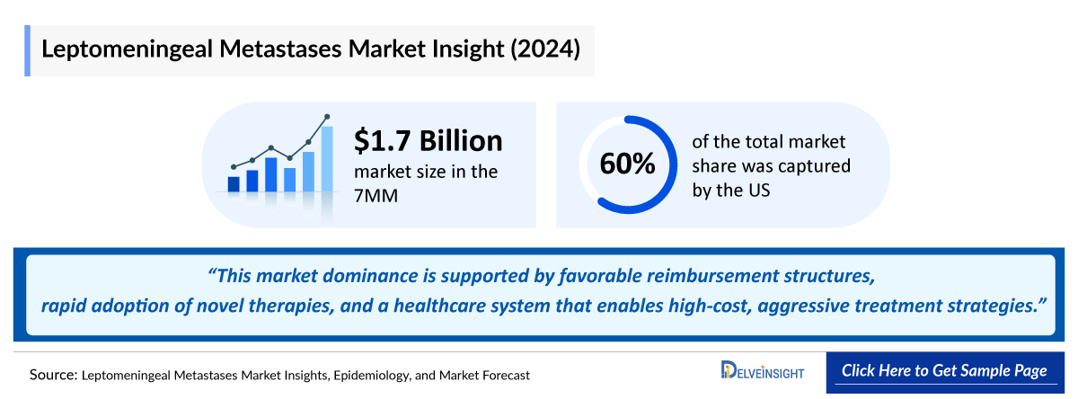 Leptomeningeal Metastases Market Outlook