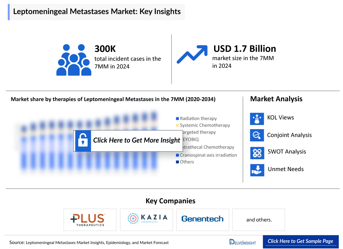 Leptomeningeal Metastases Market