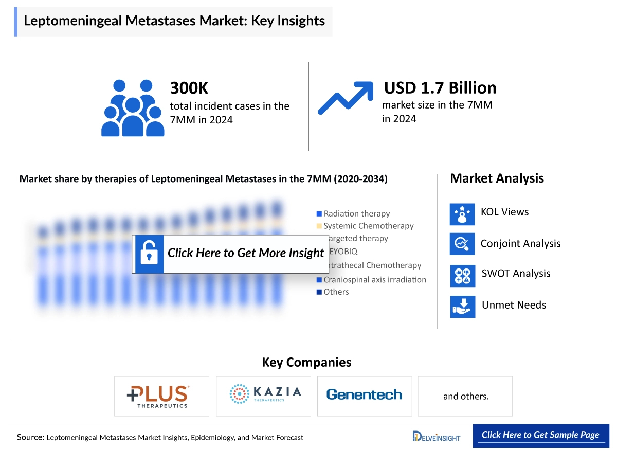 Leptomeningeal Metastases Market Insight