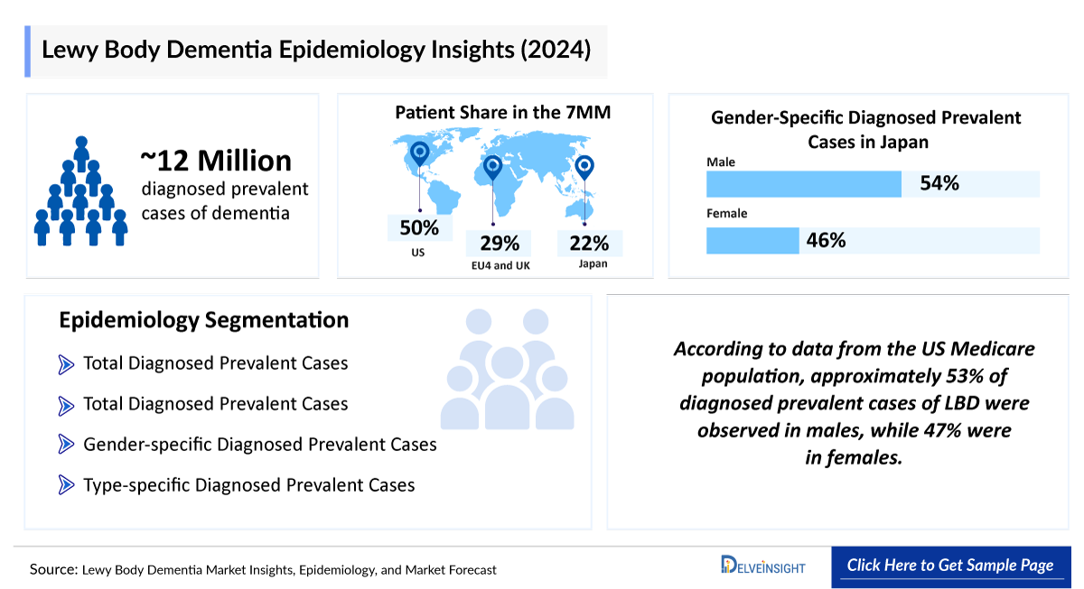 Lewy Body Dementia Epidemiology Insight