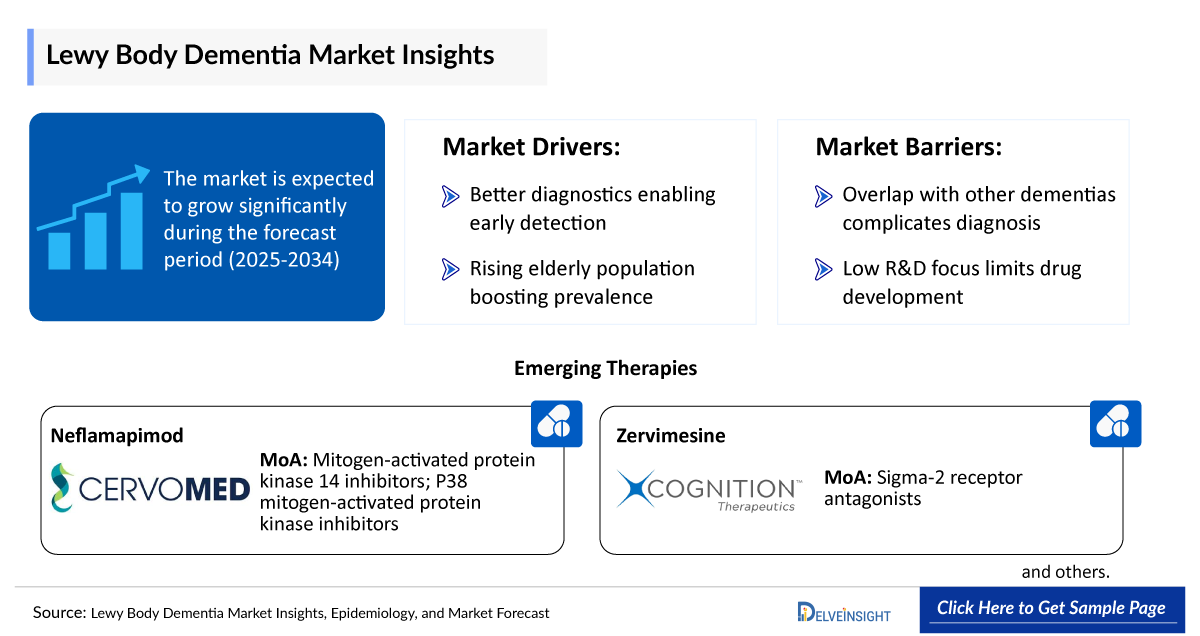 Lewy Body Dementia Market Outlook