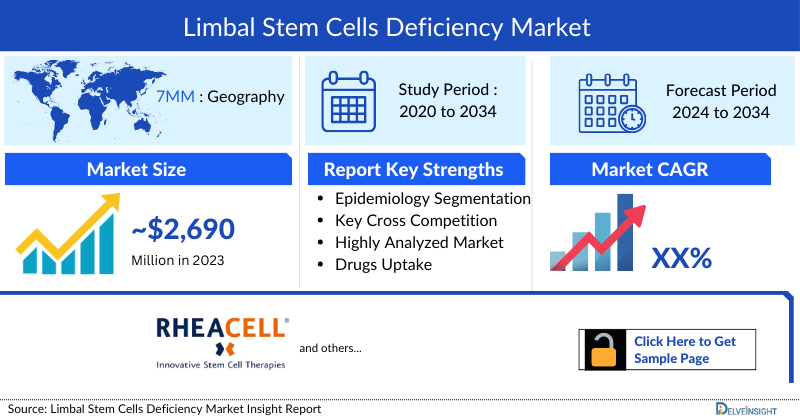 Limbal Stem Cell Deficiency Market