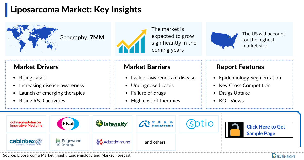 Liposarcoma Market