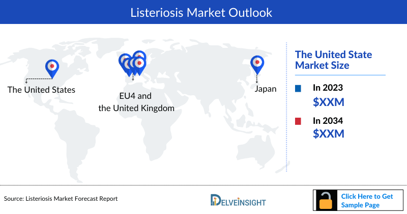 Listeriosis Market Outlook