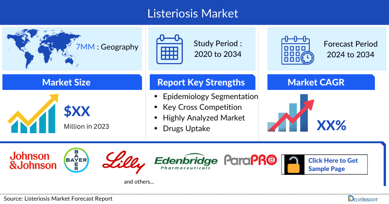 Listeriosis Market