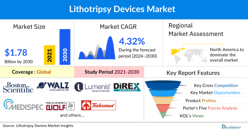 Lithotripsy Devices Market