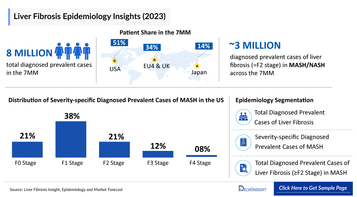 Liver Fibrosis Epidemiology Insight