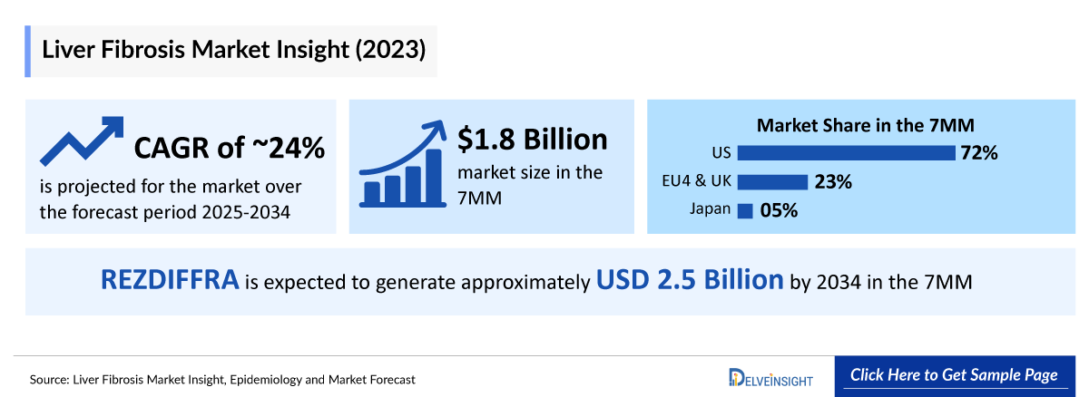 Liver Fibrosis Outlook