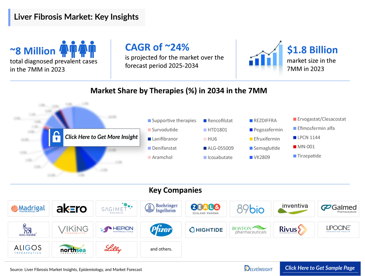 Liver Fibrosis Market Insight