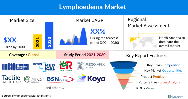 Lymphoedema market