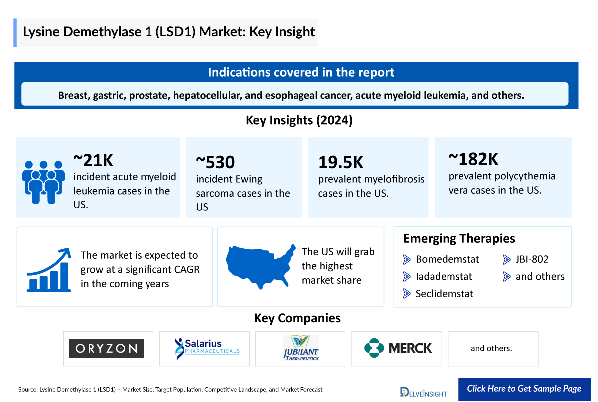 Lysine demethylase 1 (LSD1) Inhibitors Market