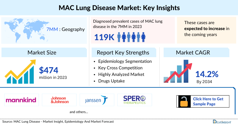 MAC Lung Disease Market