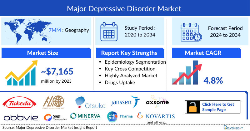 Major Depressive Disorder Market Insights