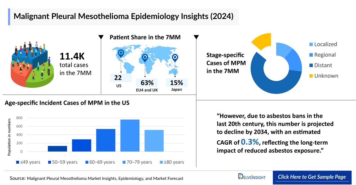 Malignant Pleural Mesothelioma Epidemiology Insight
