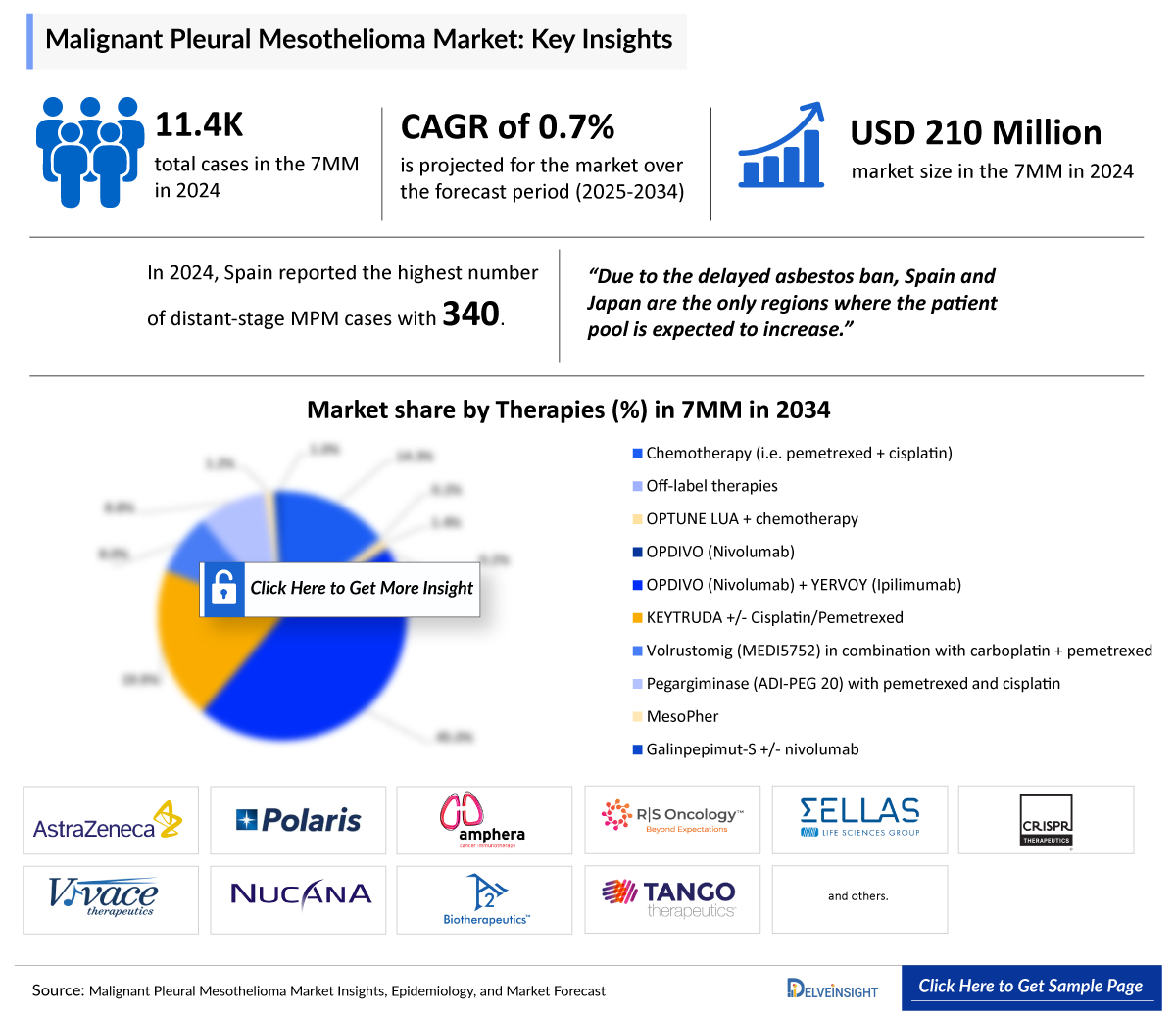 Malignant Pleural Mesothelioma Market Insight