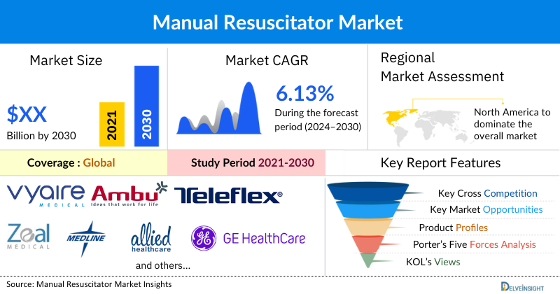 Manual Resuscitators Market