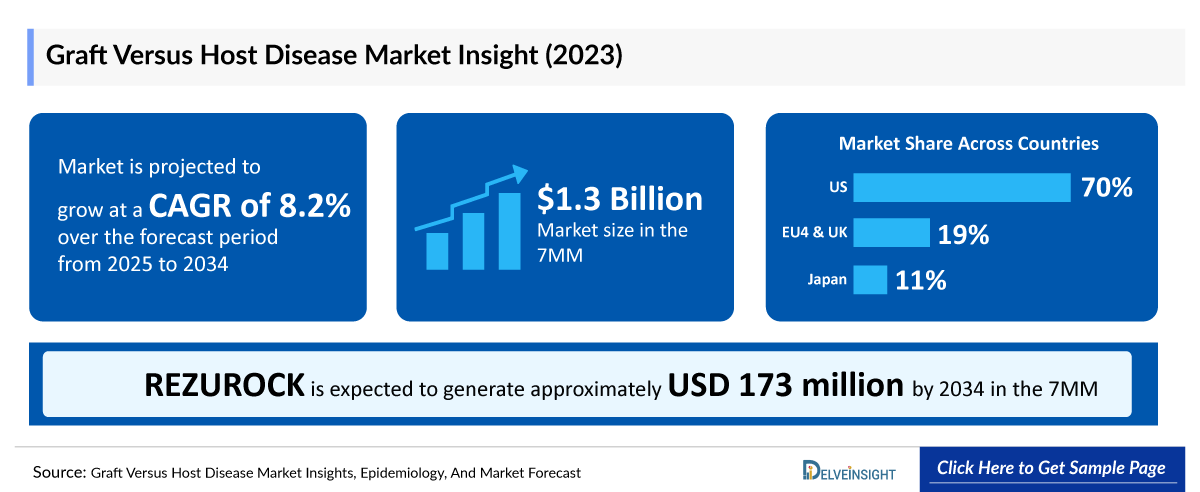 Graft Versus Host Disease Market Outlook