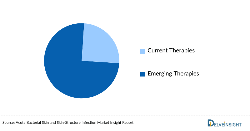 Cardiac Amyloidosis Market Size by Therapies