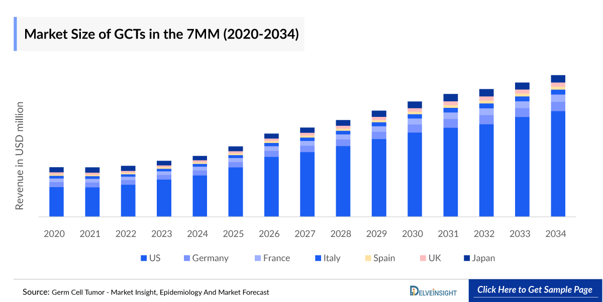 Market Size of GCTs in the 7MM (2020-2034)