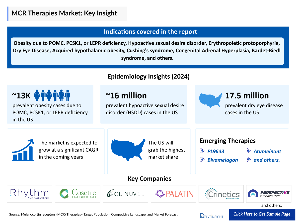 melanocortin receptors mcr therapies market