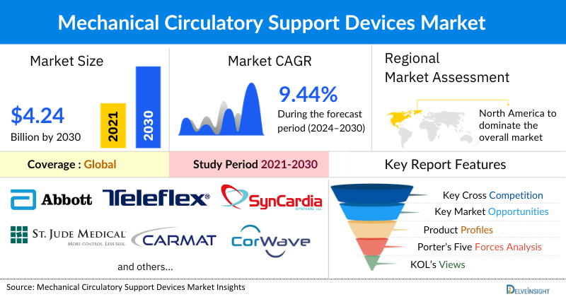 Mechanical Circulatory Support Devices Market