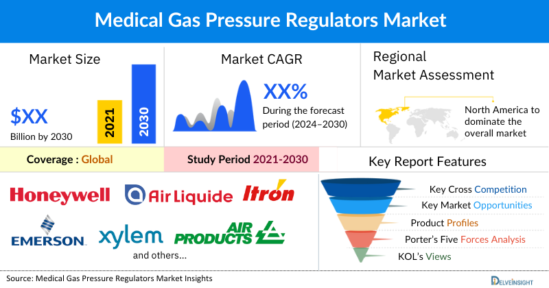 Medical Gas Pressure Regulators market