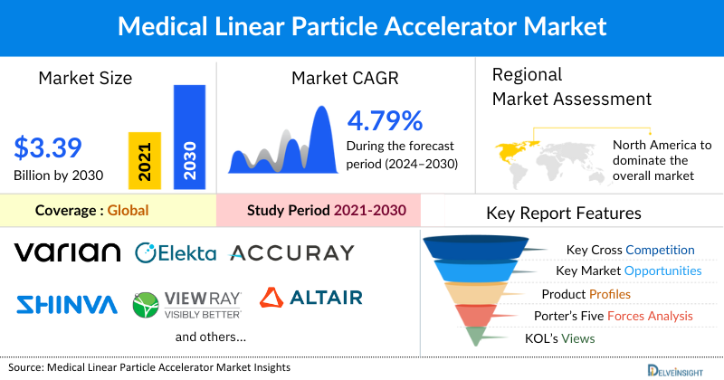 Medical Linear Particle Accelerator Market