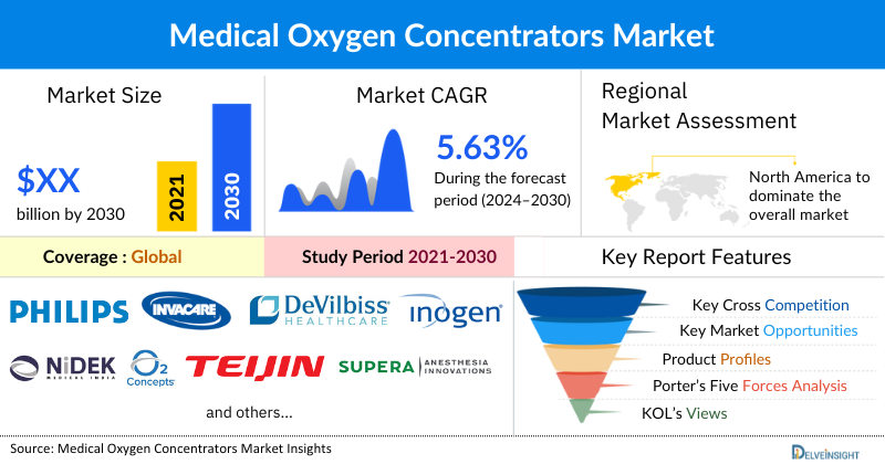 Medical Oxygen Concentrators Market