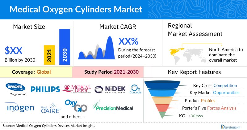 Medical Oxygen Cylinders Device Market