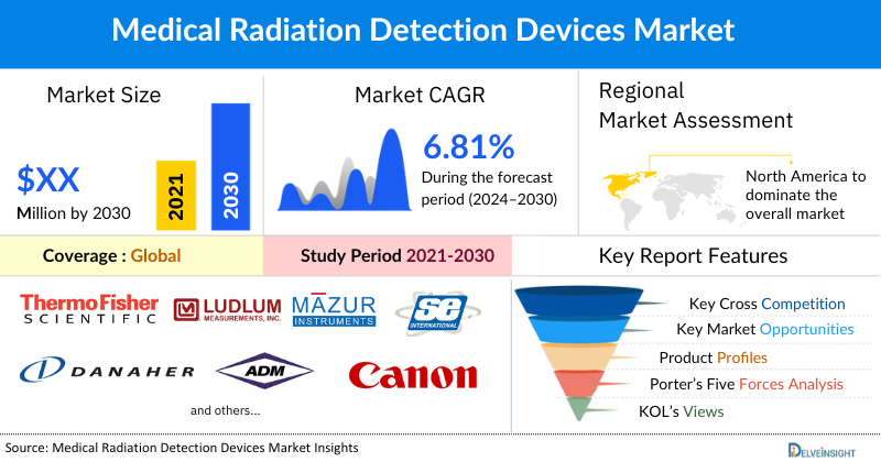 Medical Radiation Detection Devices Market