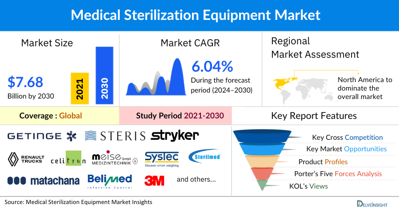 Medical Sterilization Equipment Market