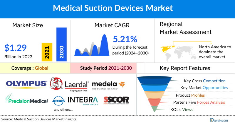 Medical suction devices market