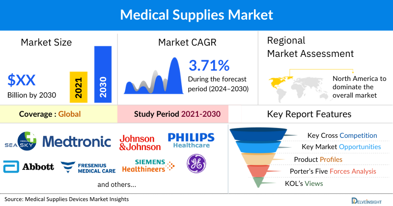 Medical Supplies Market