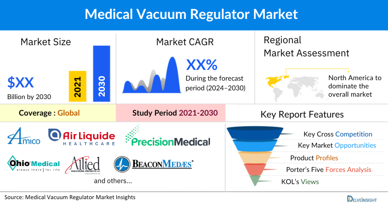 Medical Vacuum Regulator market