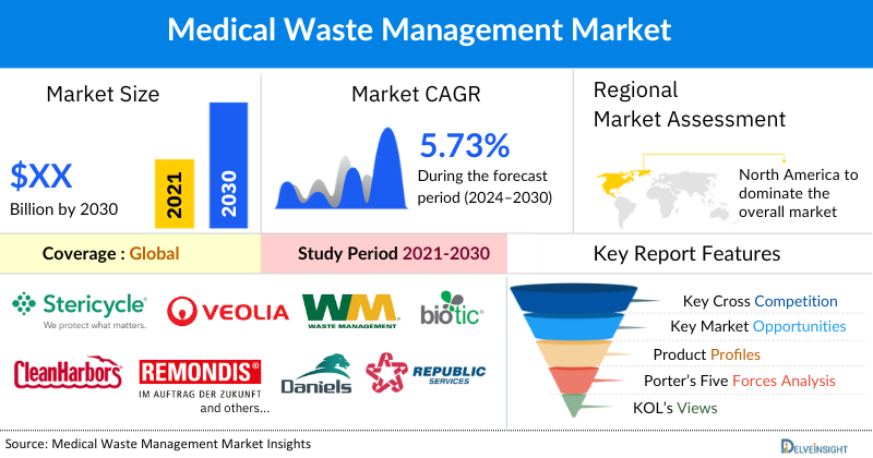 Medical Waste Management Market