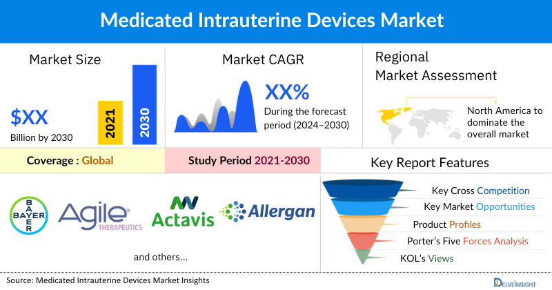 Medicated Intrauterine Devices market