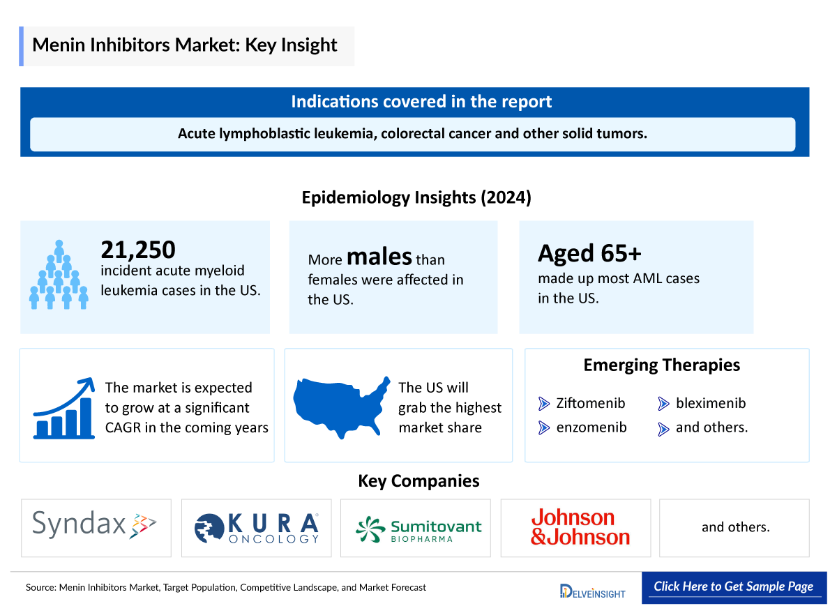 Menin Inhibitors Market