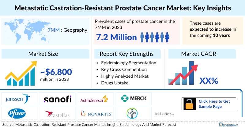 Metastatic Castration-Resistant Prostate Cancer Market: Key Insights