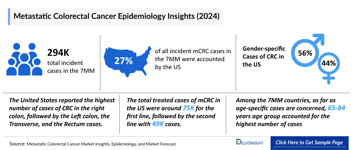 Metastatic Colorectal Cancer (mCRC) Epidemiology Insight