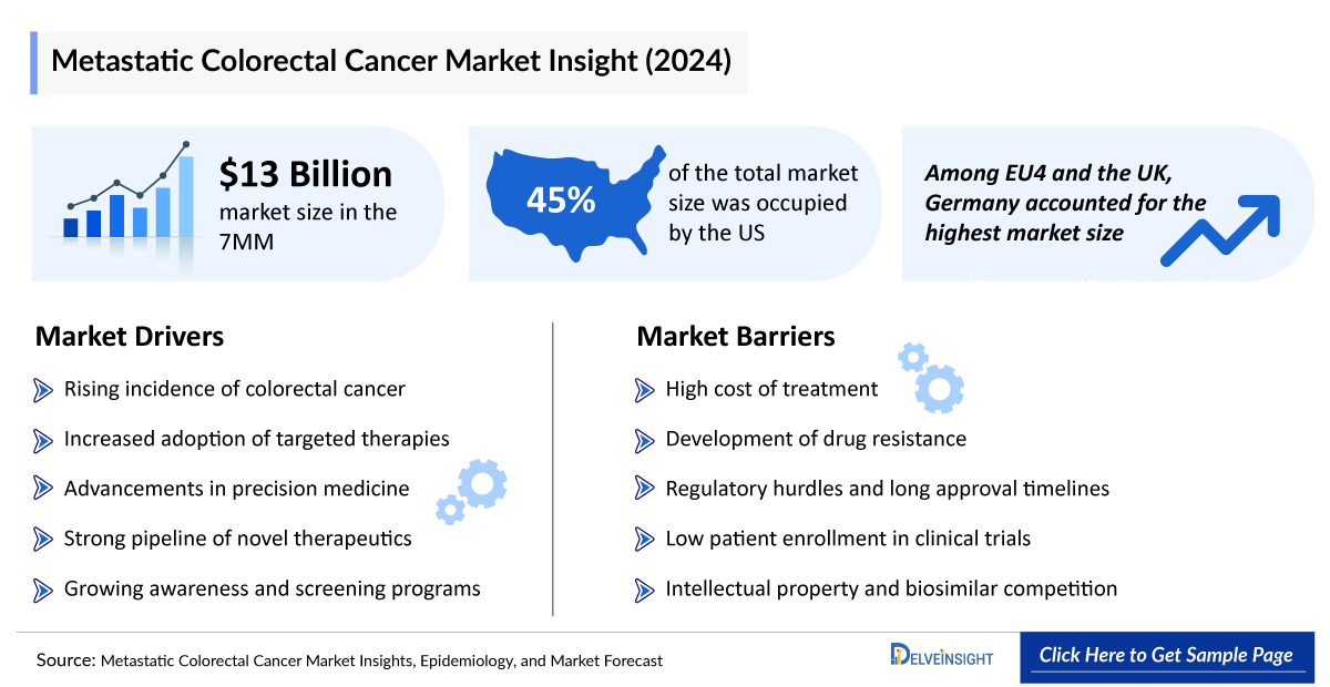 Metastatic Colorectal Cancer Market Outlook