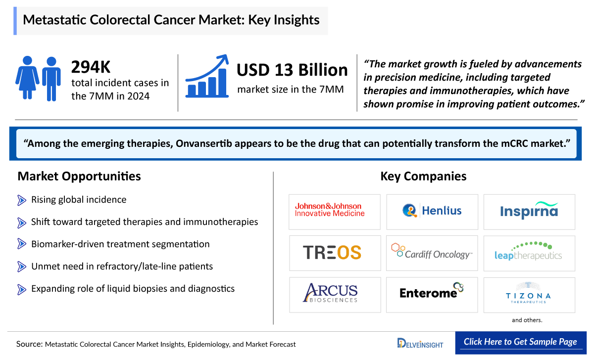 Metastatic Colorectal Cancer Market Insight