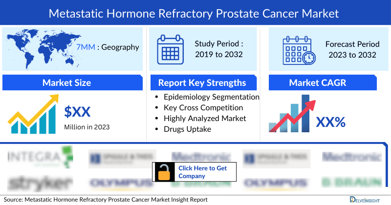 Metastatic Hormone Refractory Prostate Cancer Market